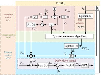 Energy balancing strategy for the multi-storage islanded DC microgrid based on hierarchical cooperative control
